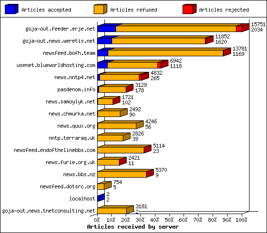 Articles received by server
