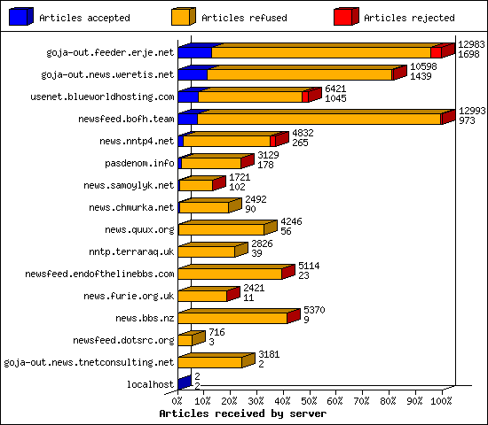 Articles received by server