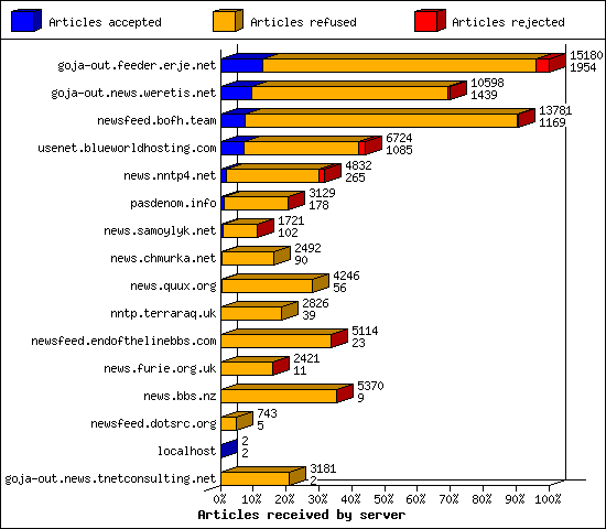Articles received by server