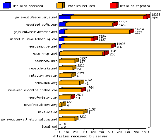 Articles received by server
