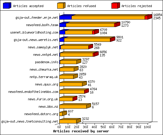 Articles received by server