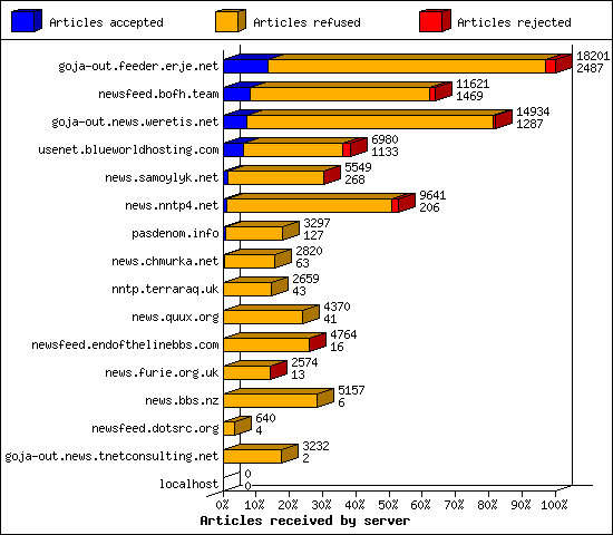 Articles received by server