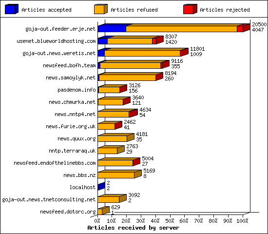 Articles received by server