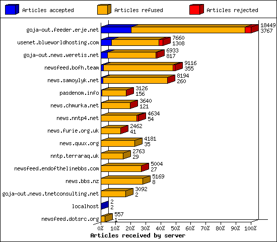 Articles received by server