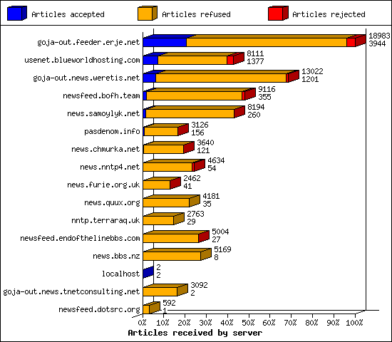 Articles received by server
