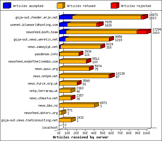 Articles received by server