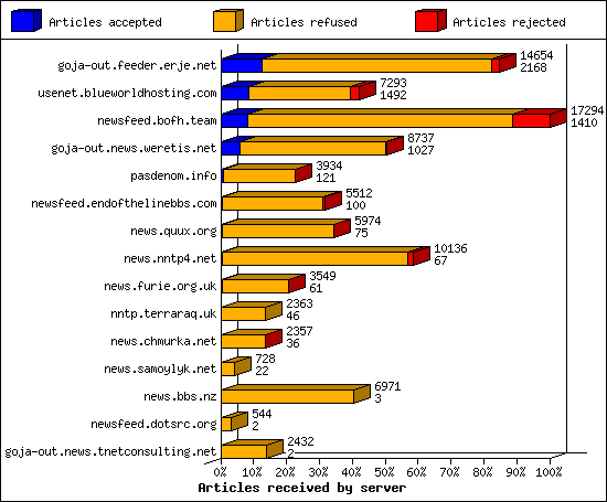 Articles received by server