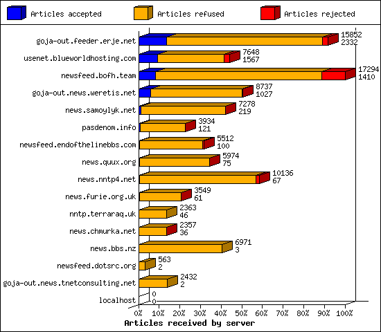 Articles received by server