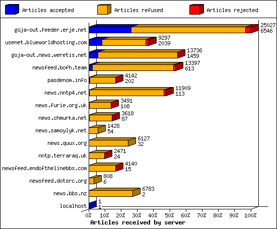 Articles received by server