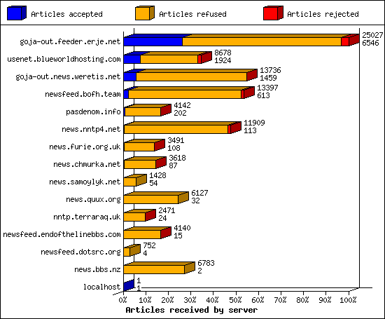 Articles received by server