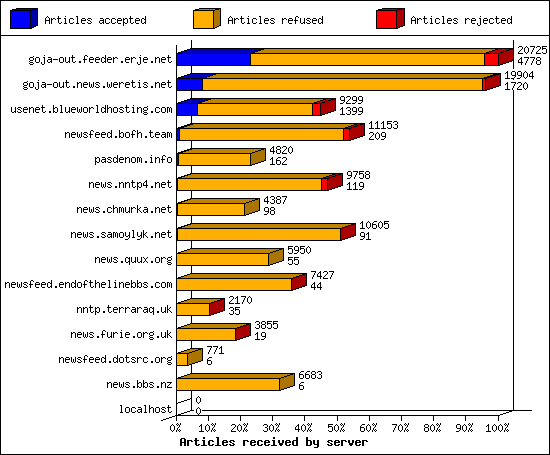 Articles received by server