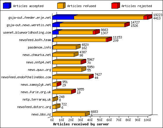 Articles received by server