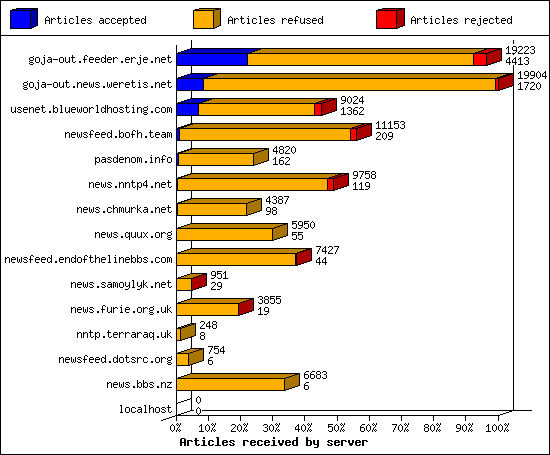 Articles received by server