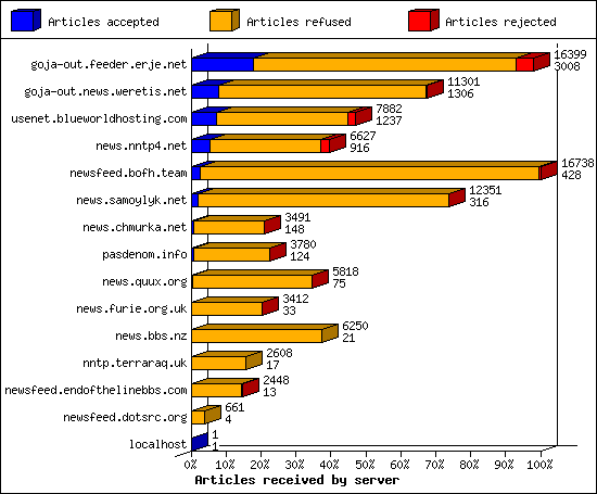 Articles received by server