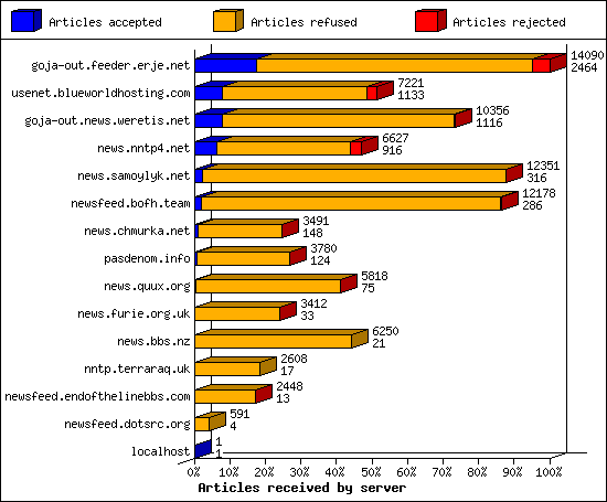 Articles received by server