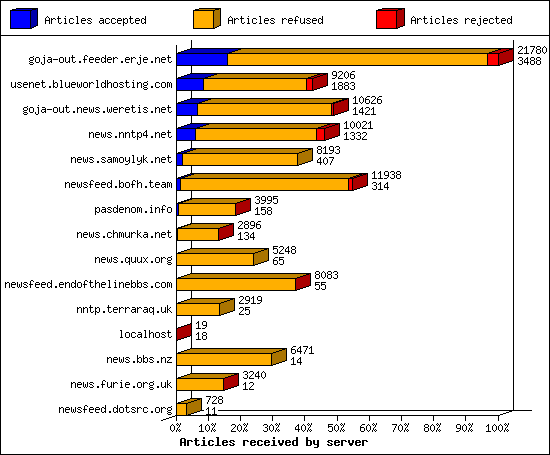Articles received by server