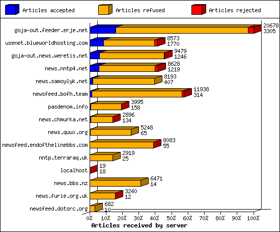 Articles received by server