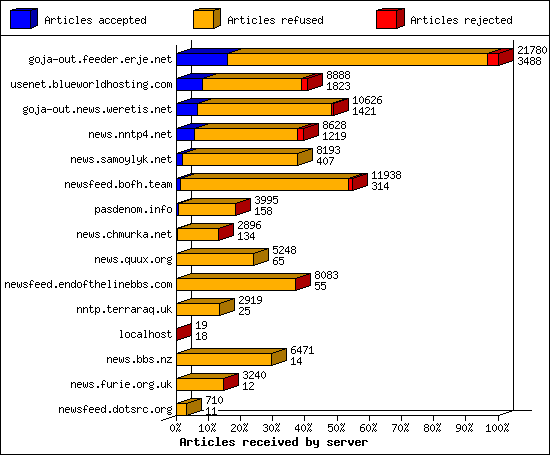 Articles received by server