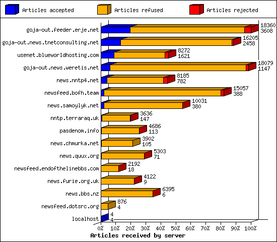 Articles received by server