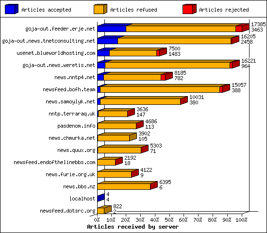 Articles received by server