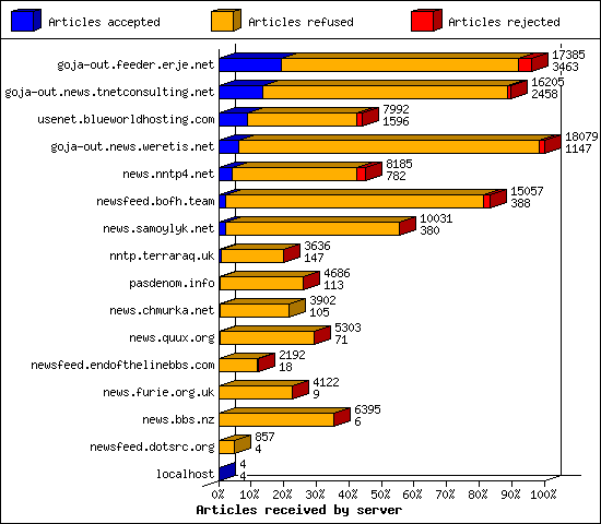 Articles received by server