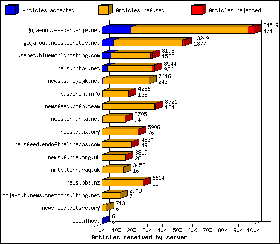 Articles received by server