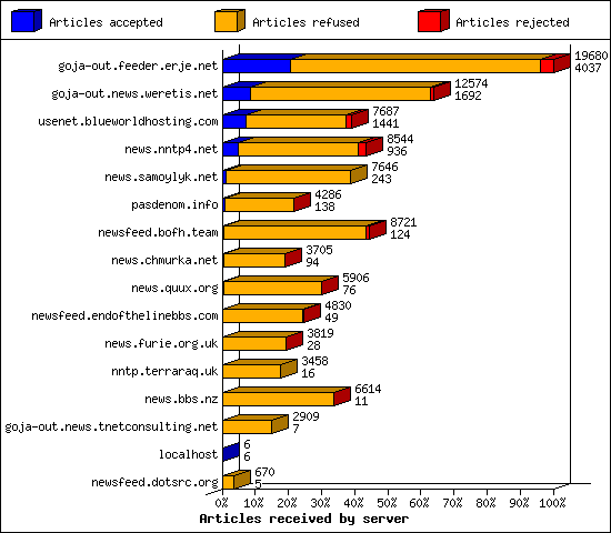 Articles received by server