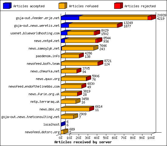 Articles received by server