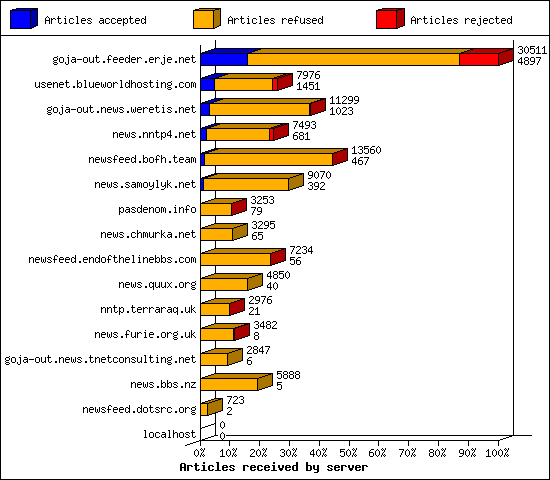 Articles received by server