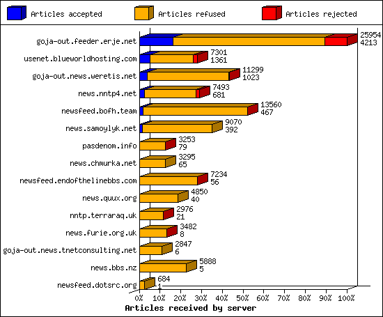 Articles received by server