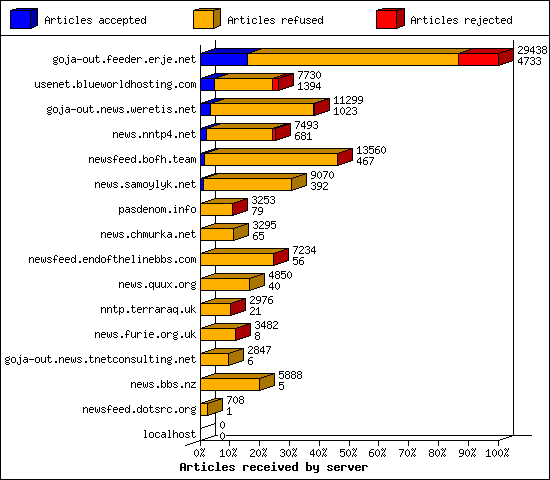 Articles received by server