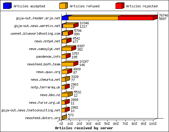 Articles received by server
