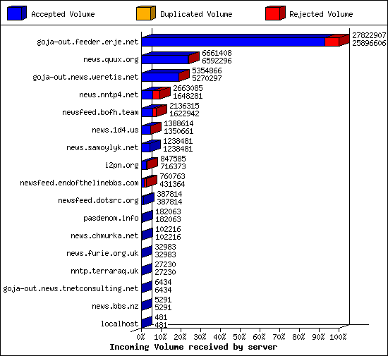 Incoming Volume received by server