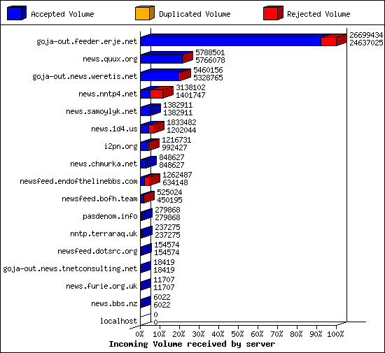 Incoming Volume received by server