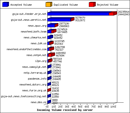 Incoming Volume received by server