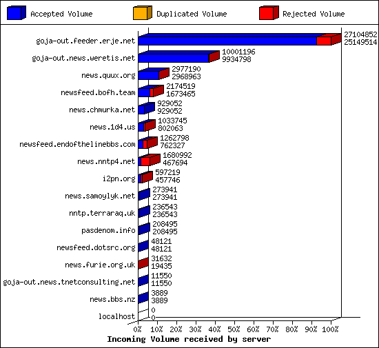Incoming Volume received by server