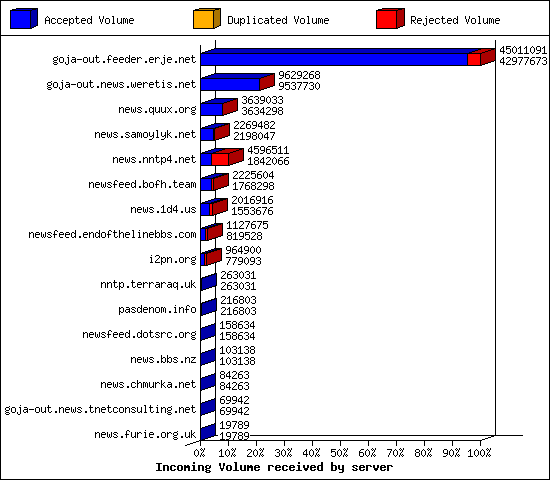 Incoming Volume received by server