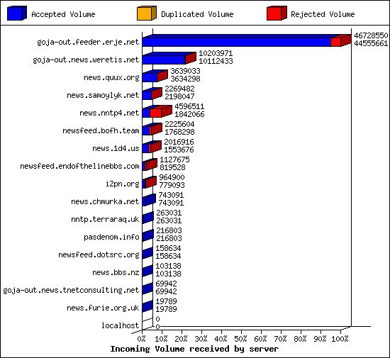 Incoming Volume received by server