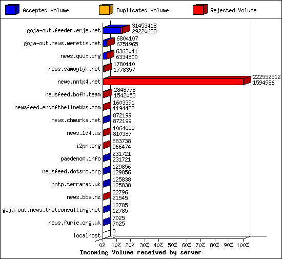 Incoming Volume received by server