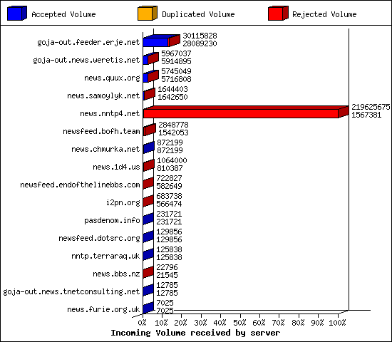 Incoming Volume received by server