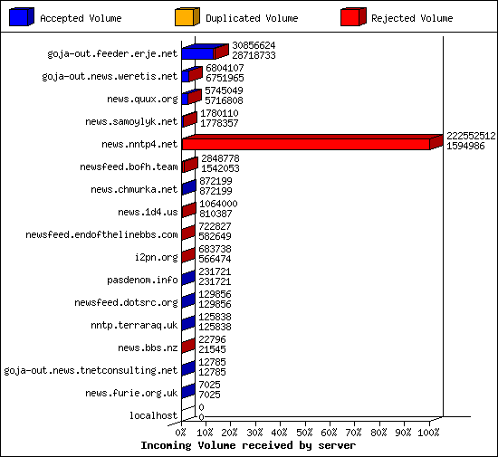 Incoming Volume received by server