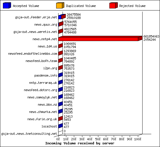 Incoming Volume received by server