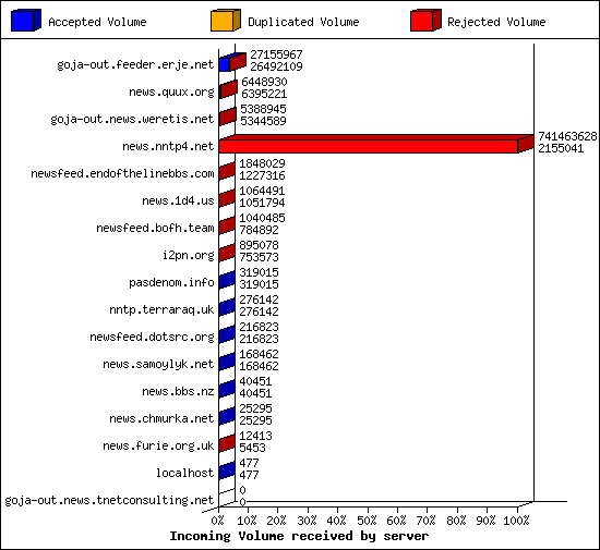 Incoming Volume received by server