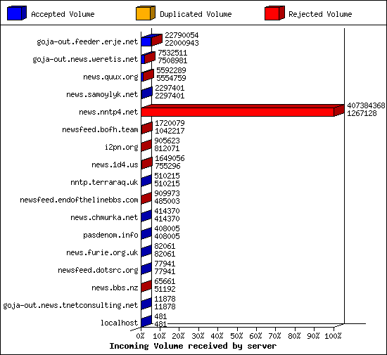 Incoming Volume received by server