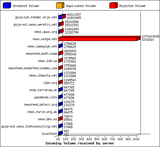 Incoming Volume received by server