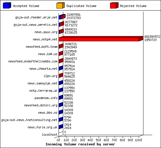 Incoming Volume received by server