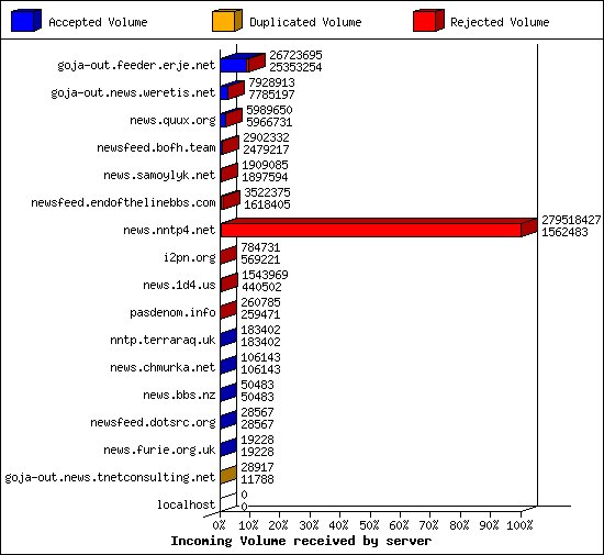 Incoming Volume received by server
