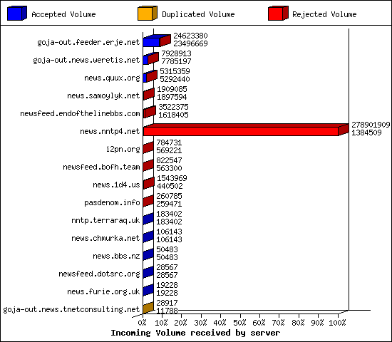 Incoming Volume received by server