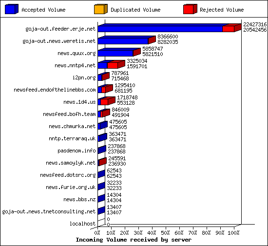 Incoming Volume received by server