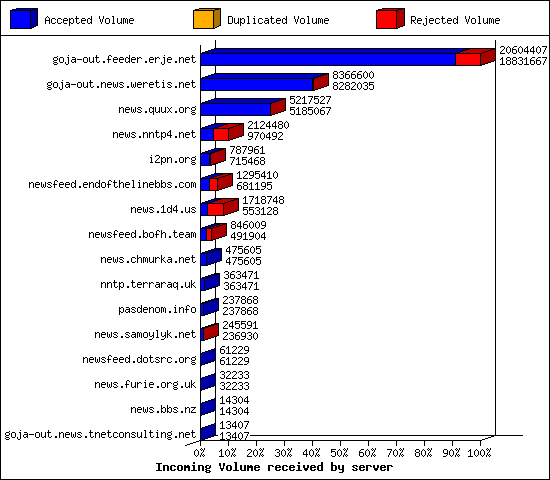 Incoming Volume received by server